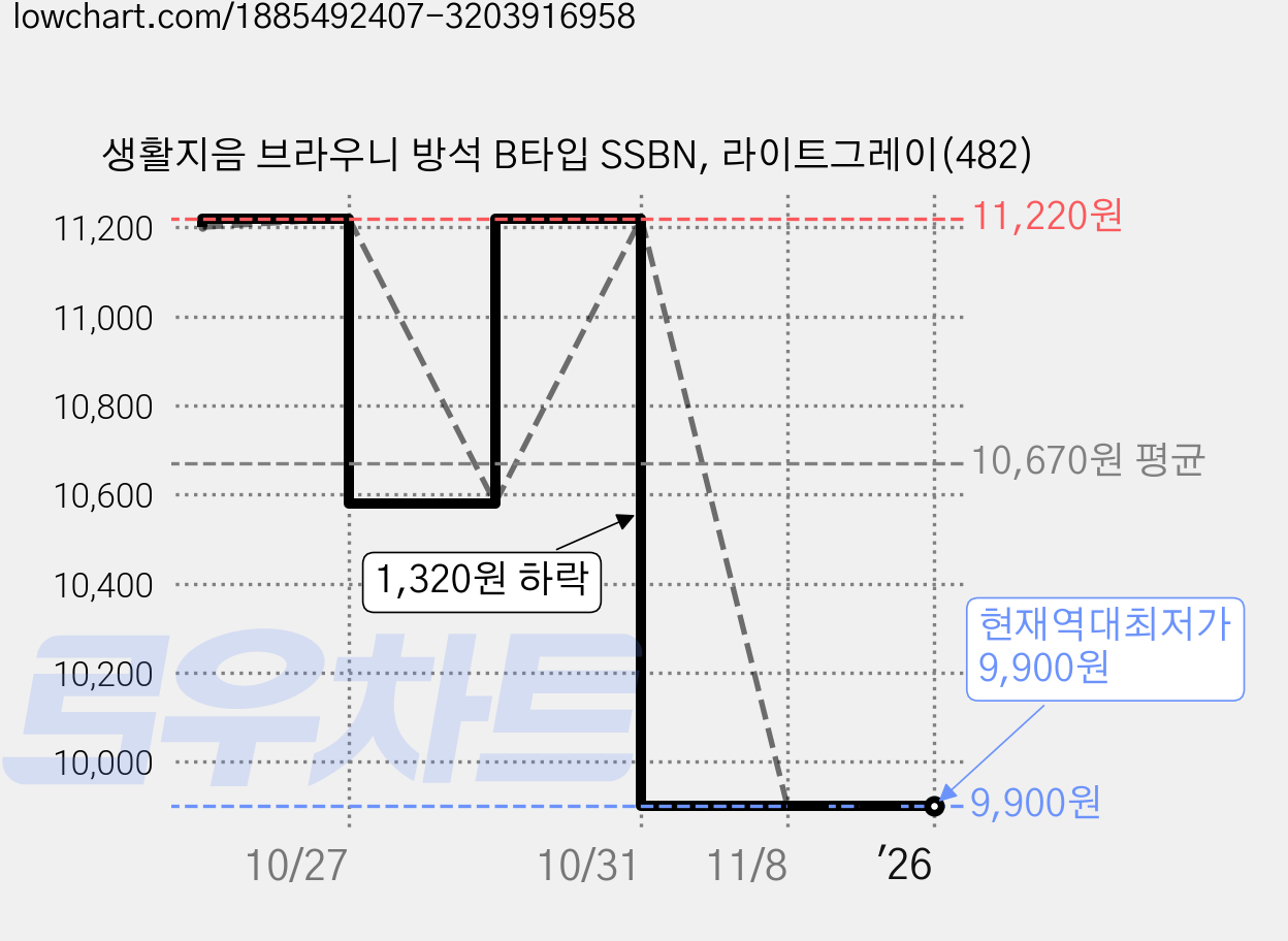 생활지음 브라우니 방석 B타입 SSBN, 라이트그레이(482) 가격 변동 차트, 현재가 9,900원, 역대최저가