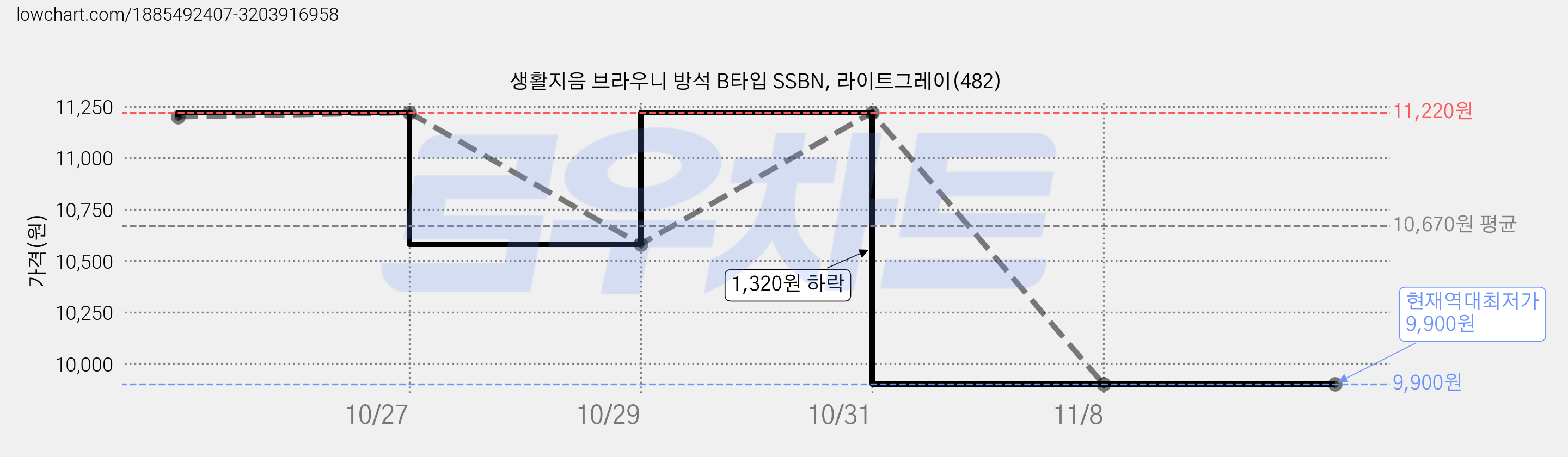 생활지음 브라우니 방석 B타입 SSBN, 라이트그레이(482) 가격 변동 차트, 현재가 9,900원, 역대최저가