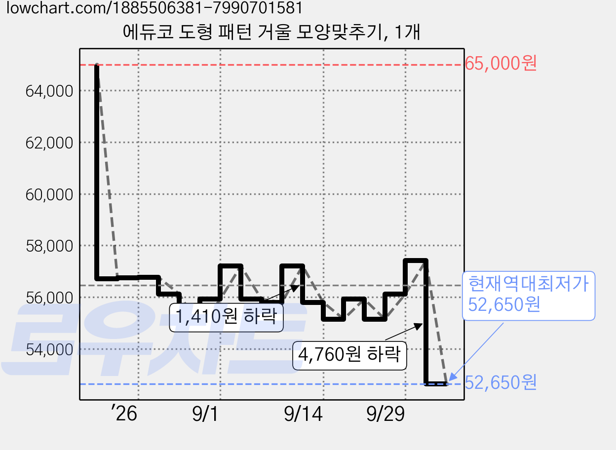 에듀코 도형 패턴 거울 모양맞추기, 1개 가격 변동 차트, 현재가 52,650원, 역대최저가