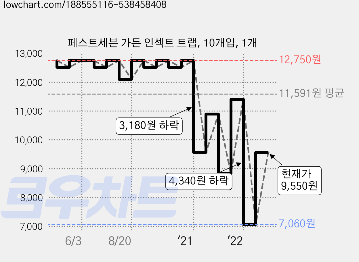 페스트세븐 가든 인섹트 트랩, 10개입, 1개 가격 변동 차트, 현재가 9,550원, 관측 최저가 7,060원