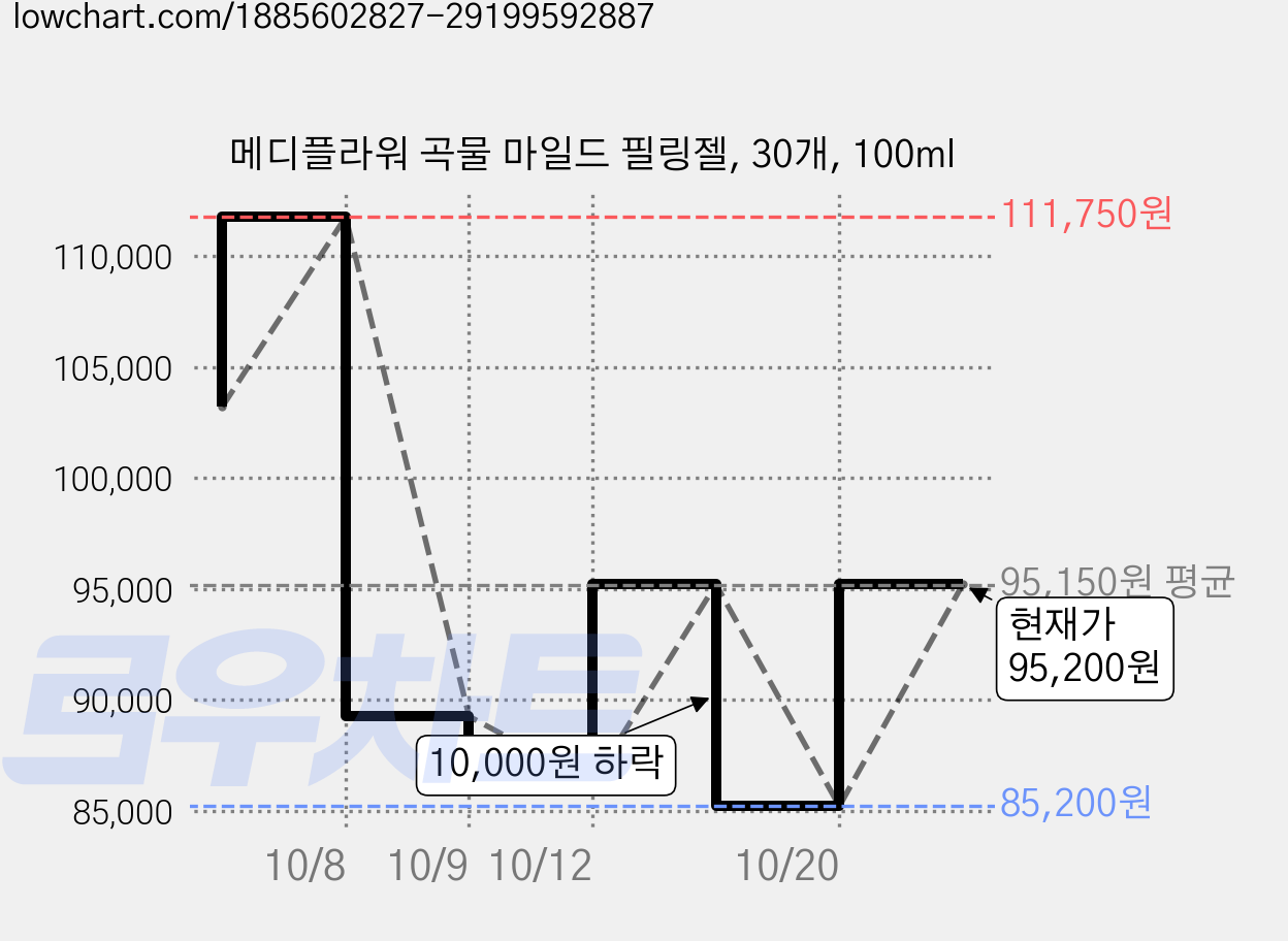 메디플라워 곡물 마일드 필링젤, 30개, 100ml 가격 변동 차트, 현재가 95,200원, 관측 최저가 85,200원