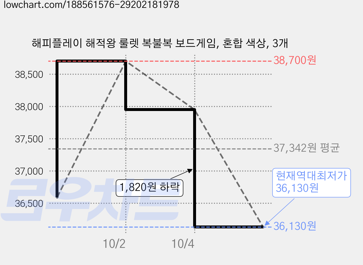 해피플레이 해적왕 룰렛 복불복 보드게임, 혼합 색상, 3개 가격 변동 차트, 현재가 36,130원, 역대최저가