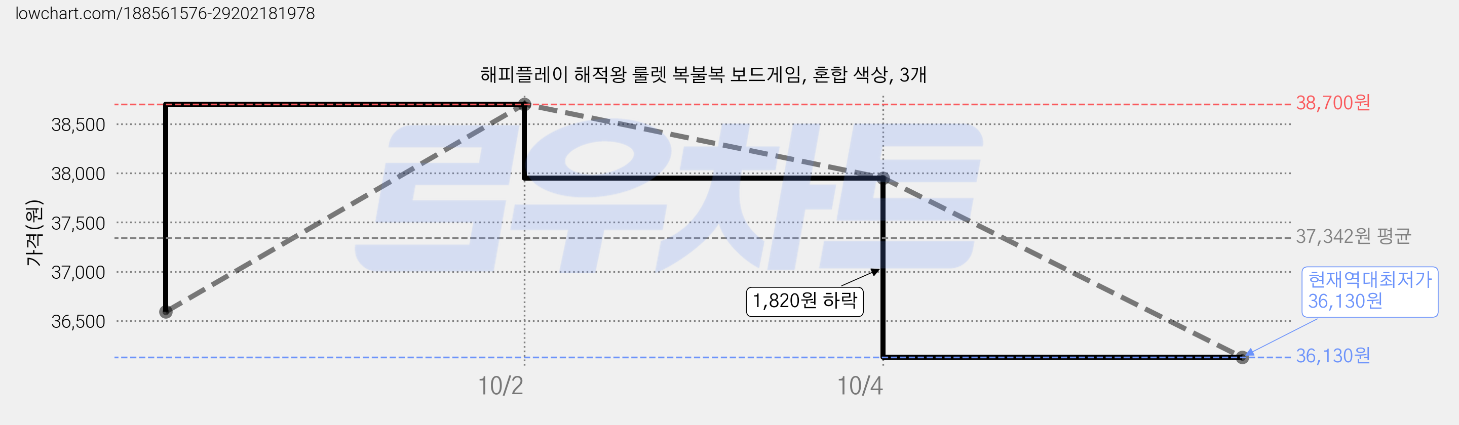 해피플레이 해적왕 룰렛 복불복 보드게임, 혼합 색상, 3개 가격 변동 차트, 현재가 36,130원, 역대최저가