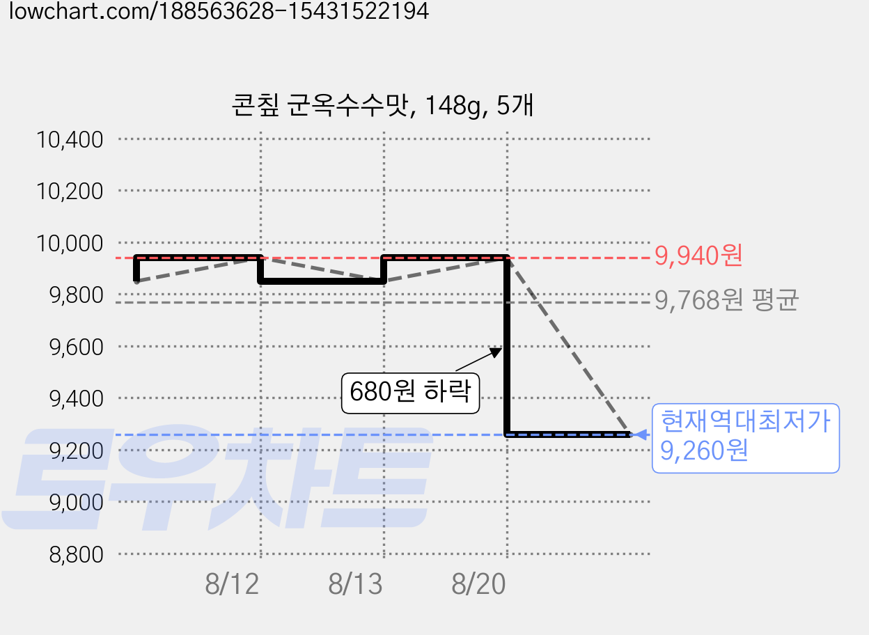 콘칲 군옥수수맛, 148g, 5개 가격 변동 차트, 현재가 9,260원, 역대최저가