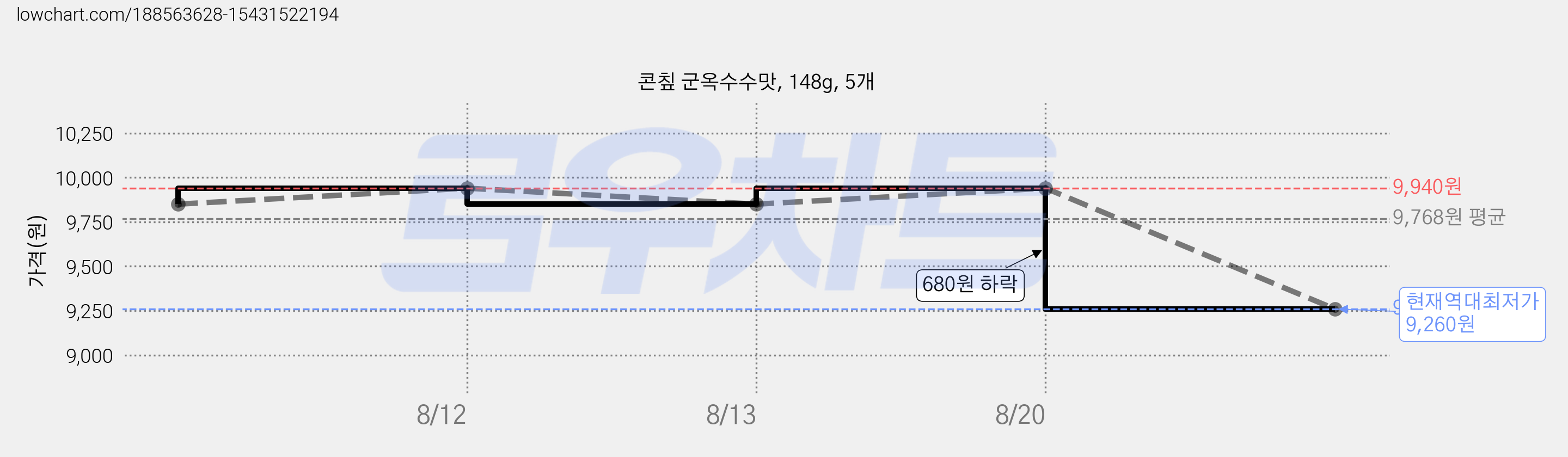 콘칲 군옥수수맛, 148g, 5개 가격 변동 차트, 현재가 9,260원, 역대최저가