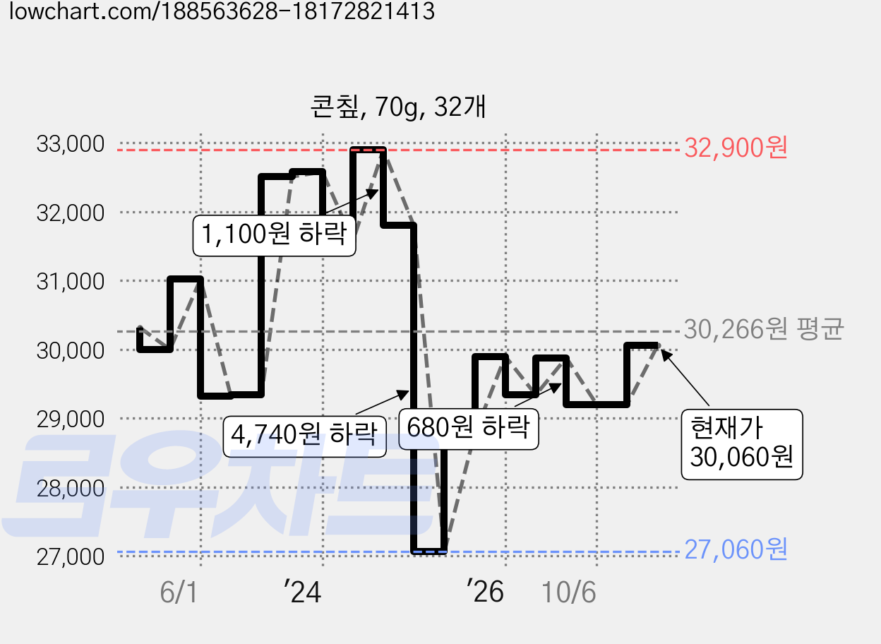 콘칲, 70g, 32개 가격 변동 차트, 현재가 30,060원, 관측 최저가 26,880원