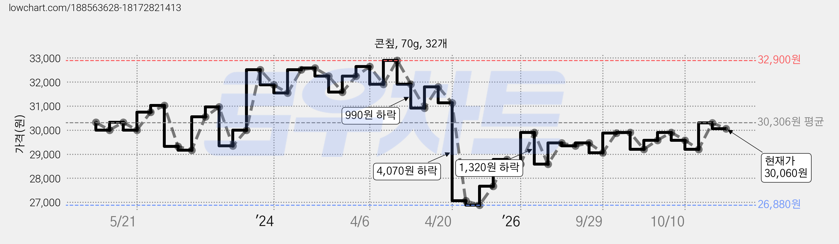콘칲, 70g, 32개 가격 변동 차트, 현재가 30,060원, 관측 최저가 26,880원