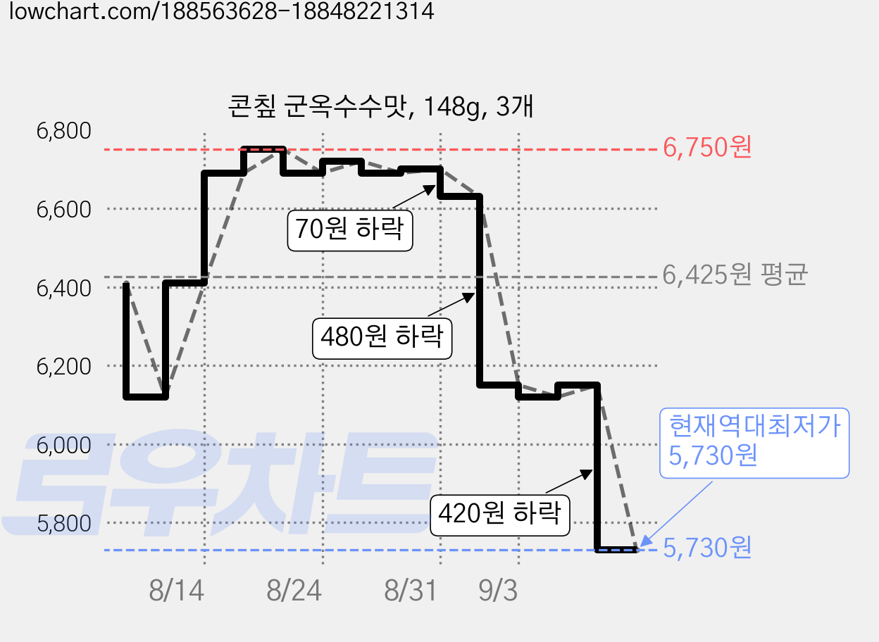 콘칲 군옥수수맛, 148g, 3개 가격 변동 차트, 현재가 5,730원, 역대최저가
