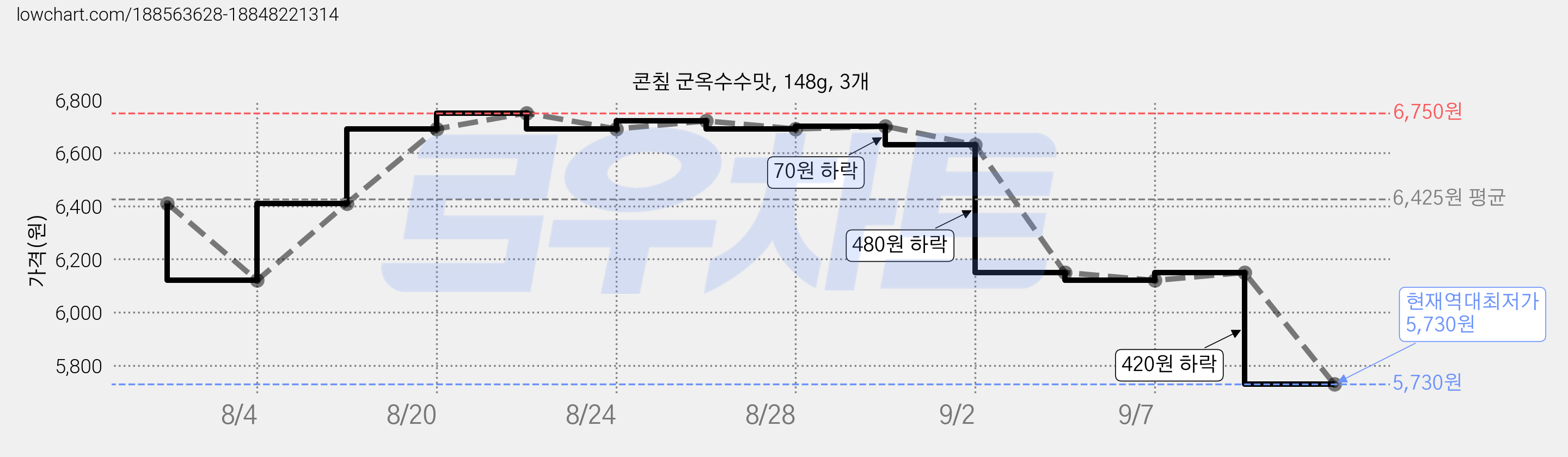 콘칲 군옥수수맛, 148g, 3개 가격 변동 차트, 현재가 5,730원, 역대최저가