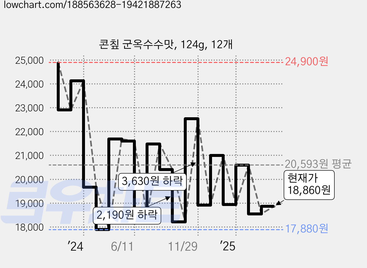 콘칲 군옥수수맛, 124g, 12개 가격 변동 차트, 현재가 18,860원, 관측 최저가 17,880원