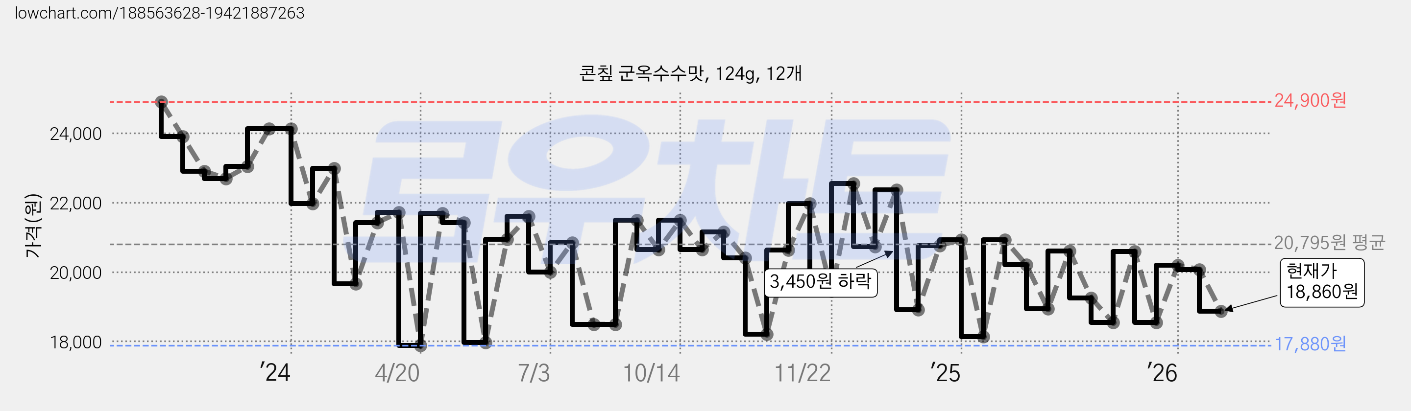 콘칲 군옥수수맛, 124g, 12개 가격 변동 차트, 현재가 18,860원, 관측 최저가 17,880원