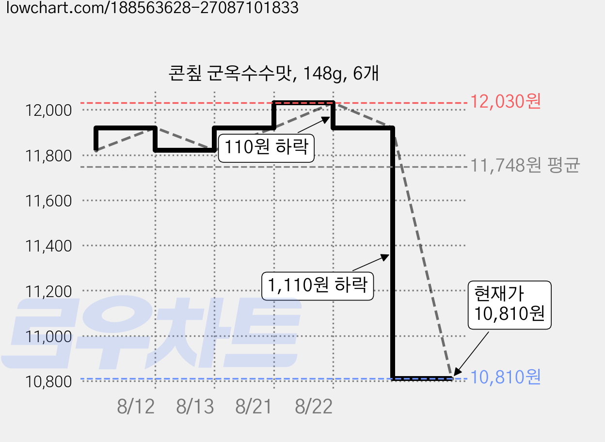 콘칲 군옥수수맛, 148g, 6개 가격 변동 차트, 현재가 10,810원, 관측 최저가 10,400원