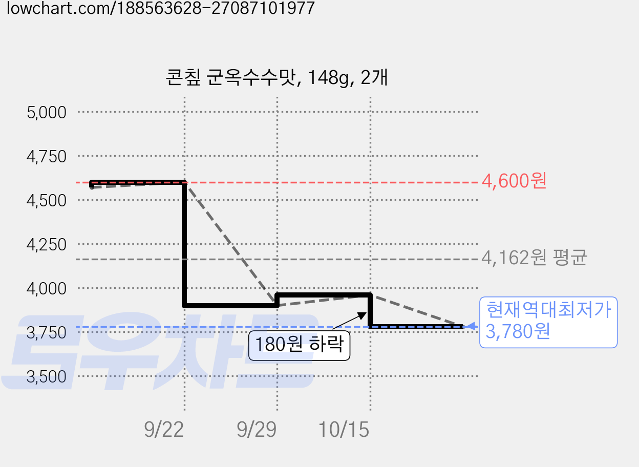 콘칲 군옥수수맛, 148g, 2개 가격 변동 차트, 현재가 3,780원, 역대최저가