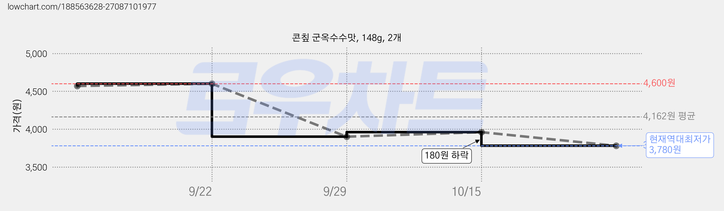 콘칲 군옥수수맛, 148g, 2개 가격 변동 차트, 현재가 3,780원, 역대최저가