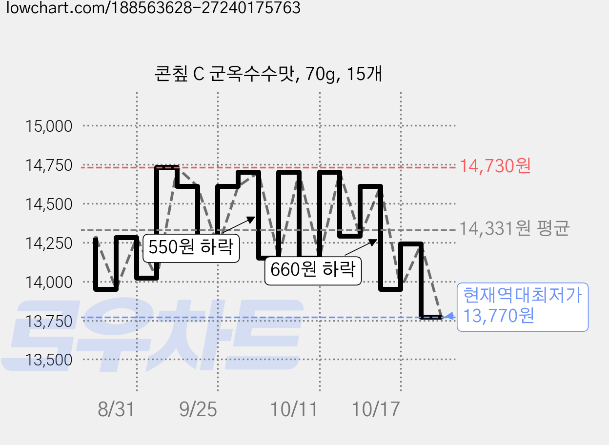 콘칲 C 군옥수수맛, 70g, 15개 가격 변동 차트, 현재가 13,770원, 역대최저가