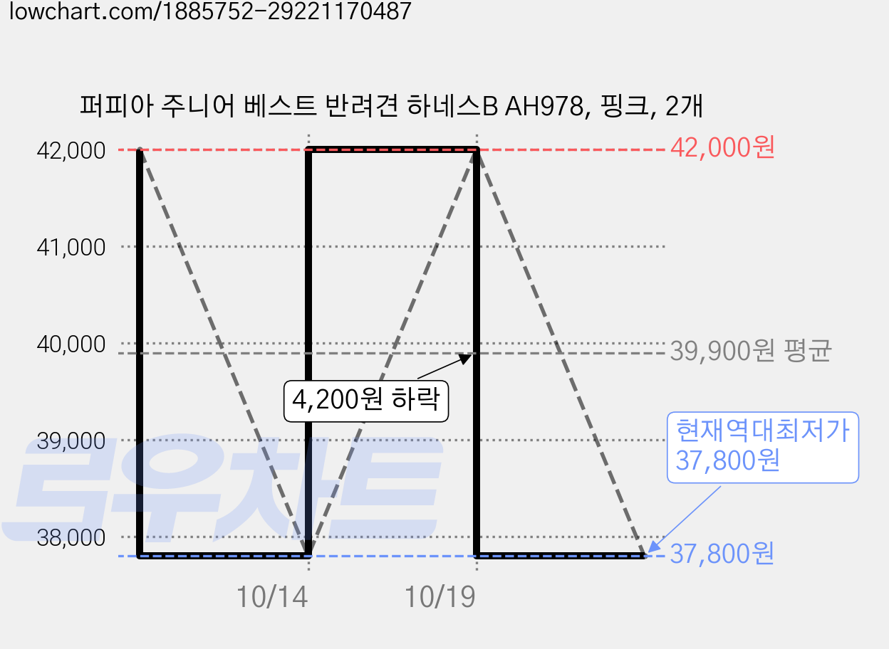 퍼피아 주니어 베스트 반려견 하네스B AH978, 핑크, 2개 가격 변동 차트, 현재가 37,800원, 역대최저가