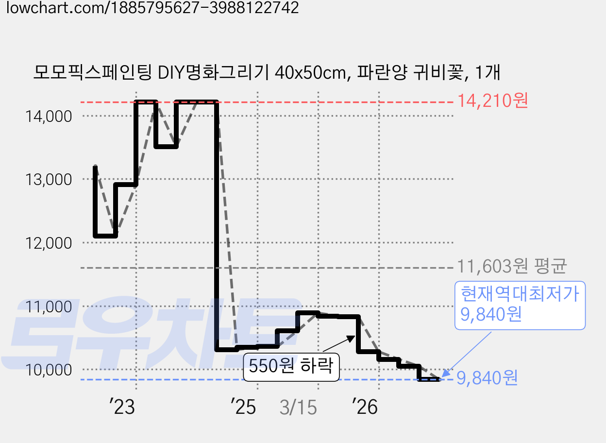 모모픽스페인팅 DIY명화그리기 40x50cm, 파란양 귀비꽃, 1개 가격 변동 차트, 현재가 9,840원, 역대최저가