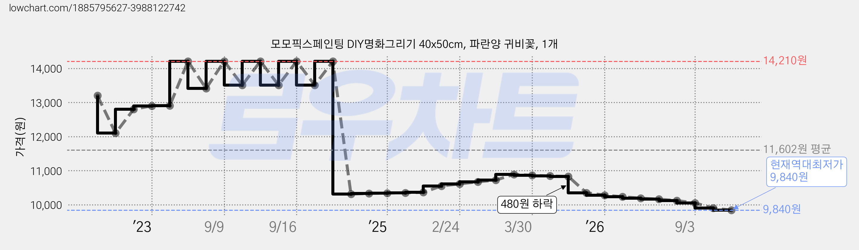 모모픽스페인팅 DIY명화그리기 40x50cm, 파란양 귀비꽃, 1개 가격 변동 차트, 현재가 9,840원, 역대최저가