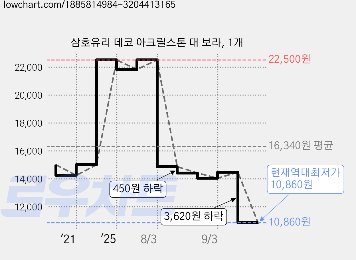 삼호유리 데코 아크릴스톤 대 보라, 1개 가격 변동 차트, 현재가 10,860원, 역대최저가