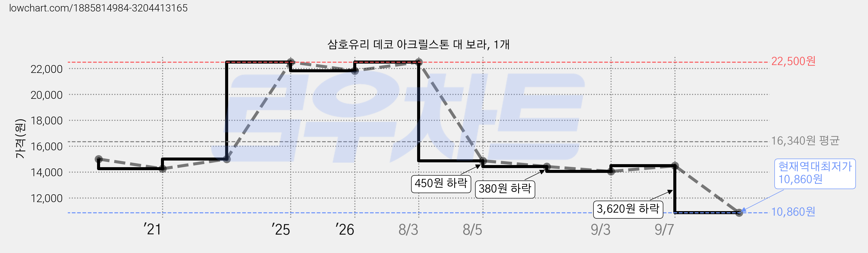 삼호유리 데코 아크릴스톤 대 보라, 1개 가격 변동 차트, 현재가 10,860원, 역대최저가