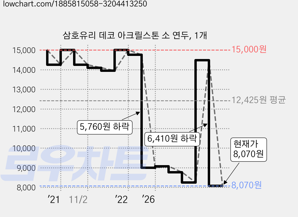 삼호유리 데코 아크릴스톤 소 연두, 1개 가격 변동 차트, 현재가 8,070원, 관측 최저가 7,960원