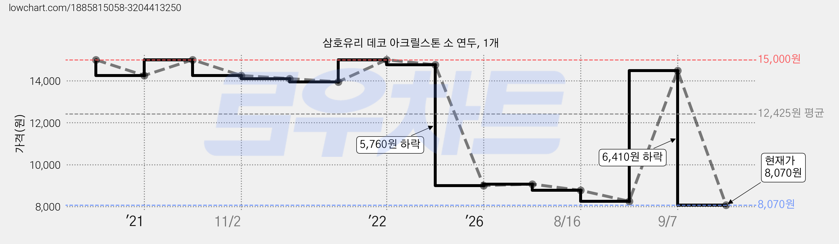 삼호유리 데코 아크릴스톤 소 연두, 1개 가격 변동 차트, 현재가 8,070원, 관측 최저가 7,960원