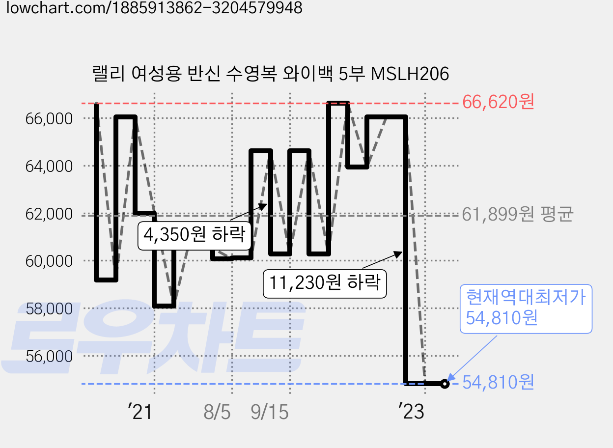랠리 여성용 반신 수영복 와이백 5부 MSLH206 가격 변동 차트, 현재가 54,810원, 역대최저가