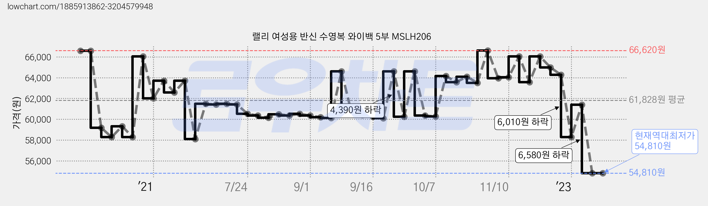 랠리 여성용 반신 수영복 와이백 5부 MSLH206 가격 변동 차트, 현재가 54,810원, 역대최저가