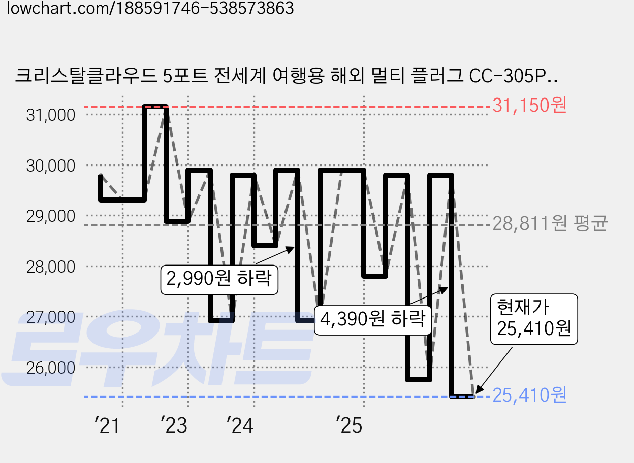 크리스탈클라우드 5포트 전세계 여행용 해외 멀티 플러그 CC-305PLUS 로즈골드, 1개 가격 변동 차트, 현재가 25,410원, 관측 최저가 23,920원
