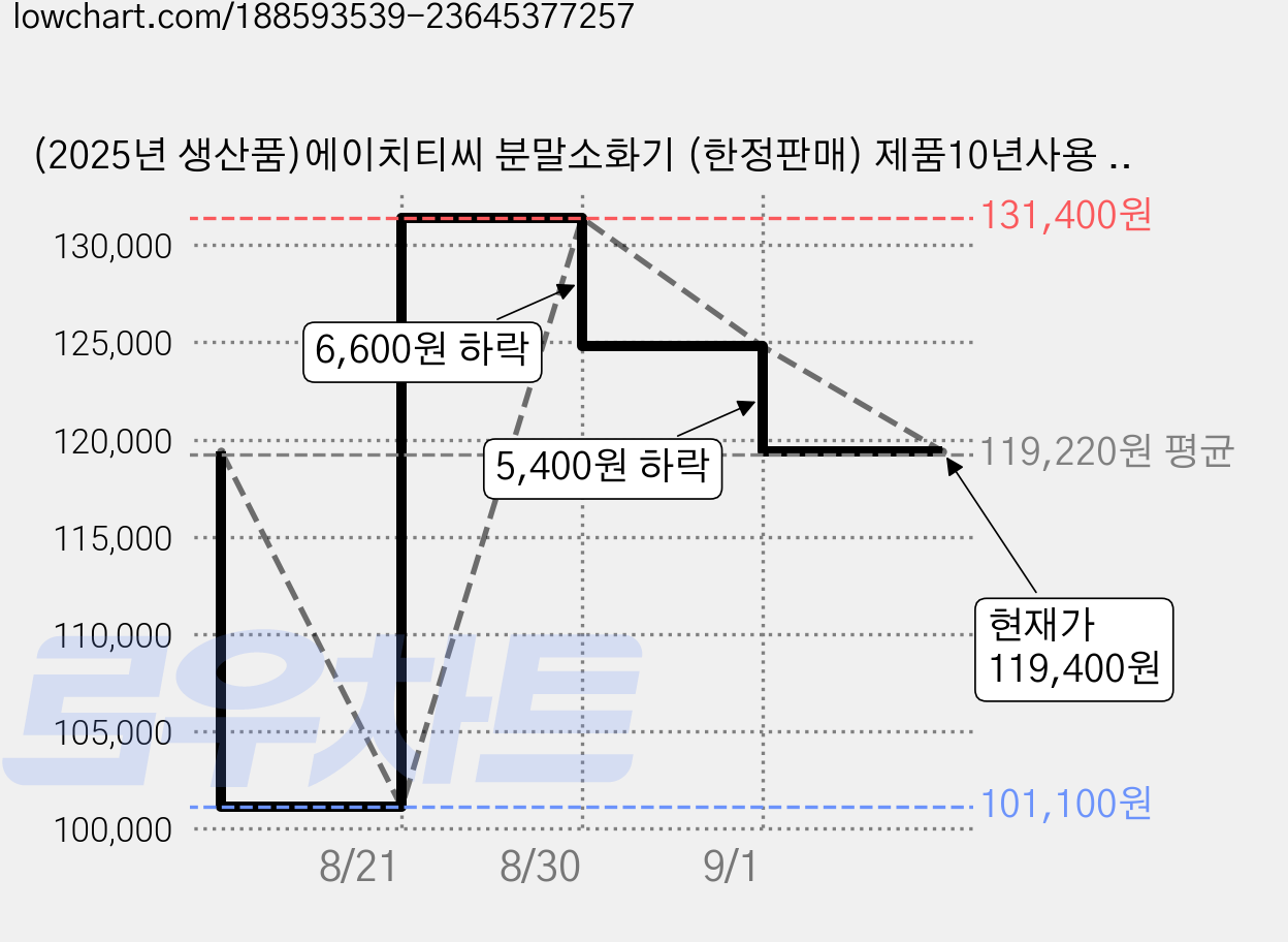(2025년 생산품)에이치티씨 분말소화기 (한정판매) 제품10년사용 HTC, 6개 가격 변동 차트, 현재가 119,400원, 관측 최저가 101,100원