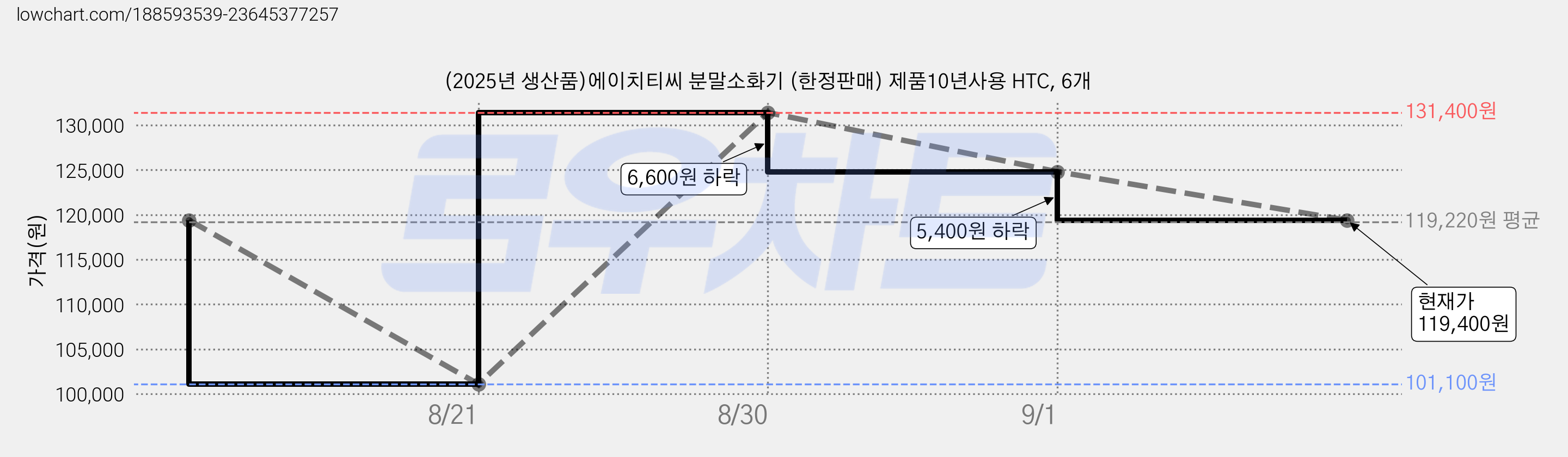 (2025년 생산품)에이치티씨 분말소화기 (한정판매) 제품10년사용 HTC, 6개 가격 변동 차트, 현재가 119,400원, 관측 최저가 101,100원