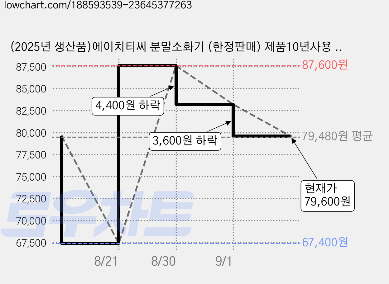 (2025년 생산품)에이치티씨 분말소화기 (한정판매) 제품10년사용 HTC, 4개 가격 변동 차트, 현재가 79,600원, 관측 최저가 67,400원