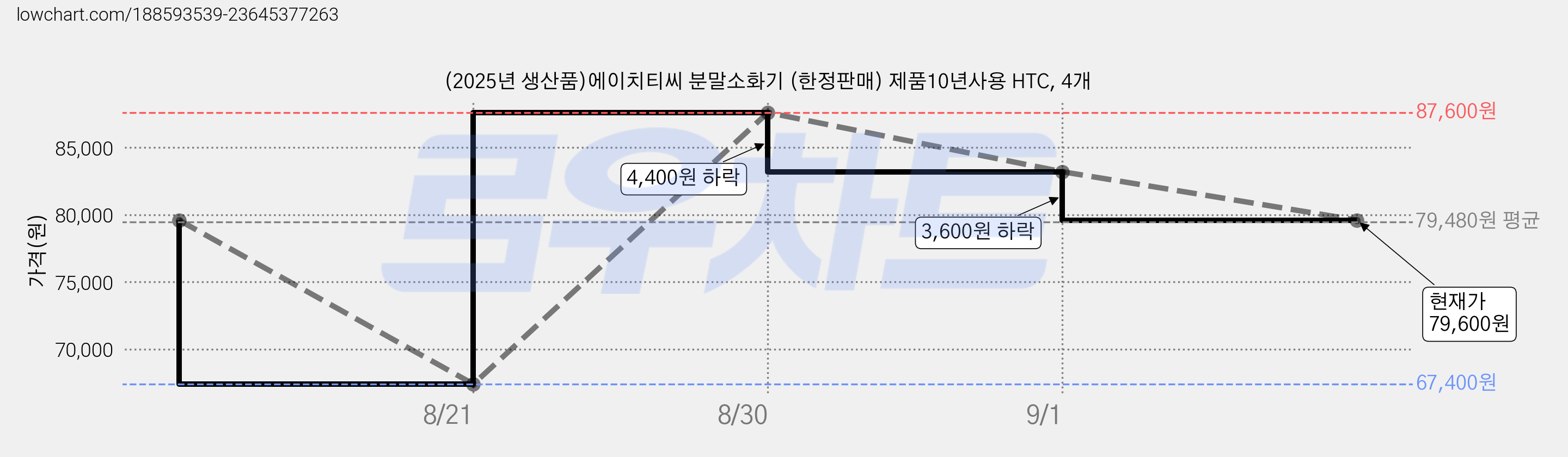 (2025년 생산품)에이치티씨 분말소화기 (한정판매) 제품10년사용 HTC, 4개 가격 변동 차트, 현재가 79,600원, 관측 최저가 67,400원