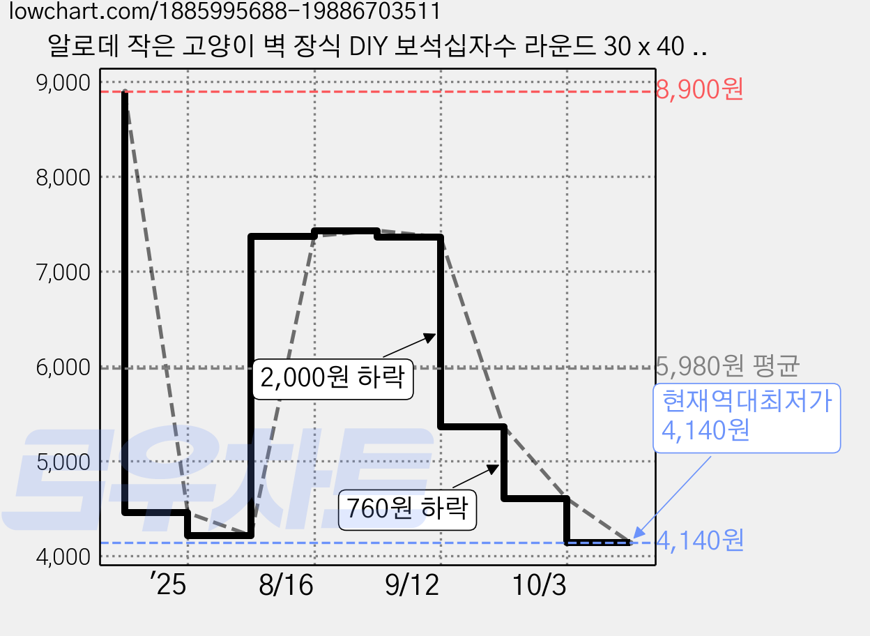 알로데 작은 고양이 벽 장식 DIY 보석십자수 라운드 30 x 40 cm, NO. 04, 1개 가격 변동 차트, 현재가 4,140원, 역대최저가