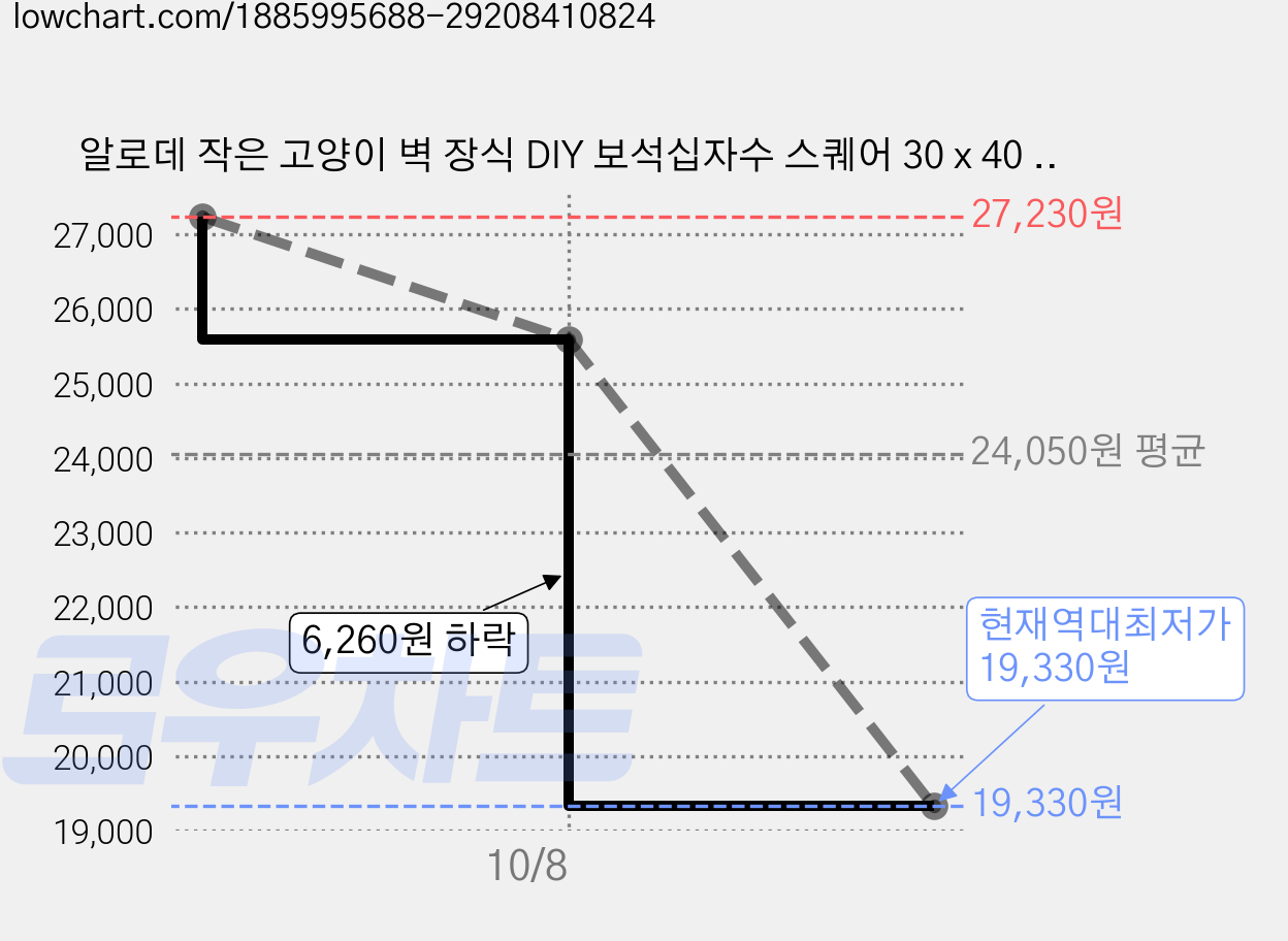 알로데 작은 고양이 벽 장식 DIY 보석십자수 스퀘어 30 x 40 cm, NO. 08, 2개 가격 변동 차트, 현재가 19,330원, 역대최저가