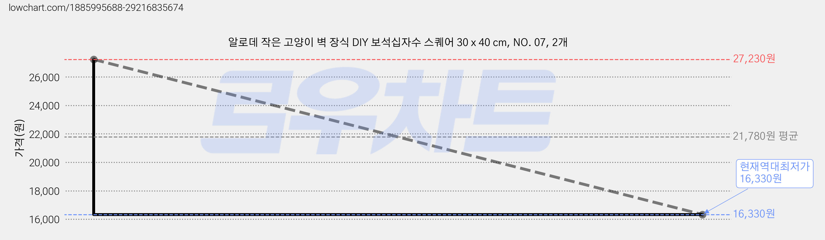 알로데 작은 고양이 벽 장식 DIY 보석십자수 스퀘어 30 x 40 cm, NO. 07, 2개 가격 변동 차트, 현재가 16,330원, 역대최저가