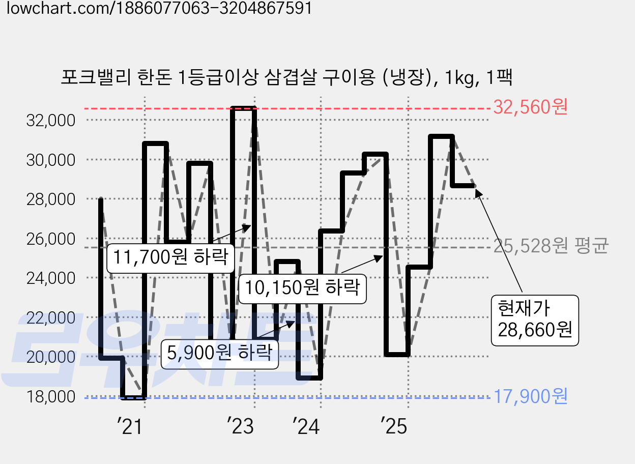 포크밸리 한돈 1등급이상 삼겹살 구이용 (냉장), 1kg, 1팩 가격 변동 차트, 현재가 28,660원, 관측 최저가 17,900원