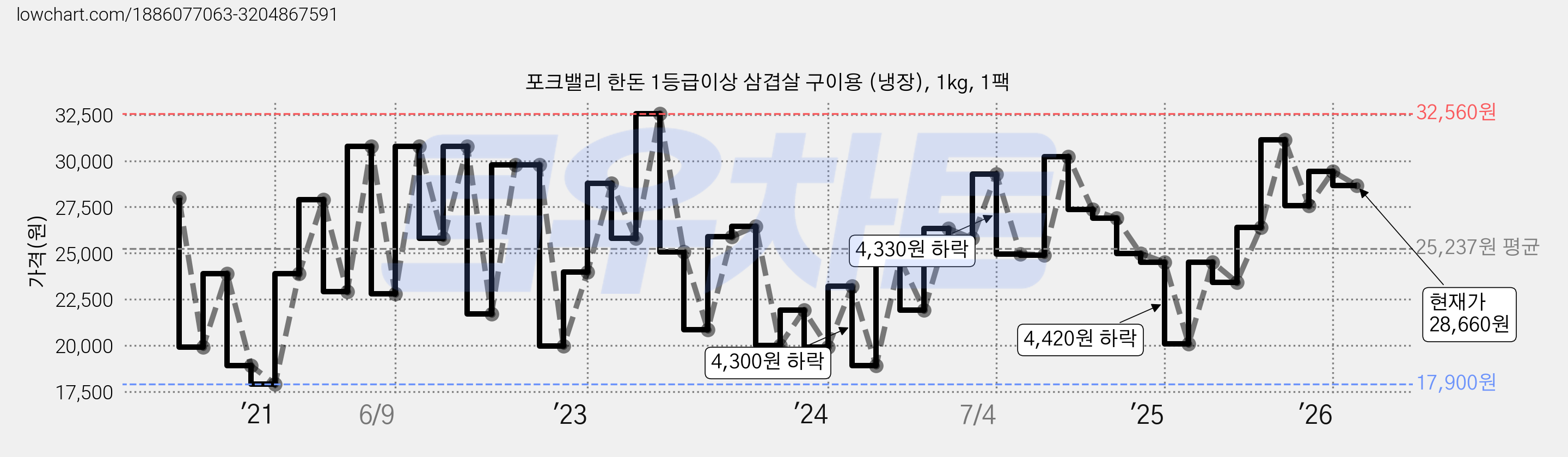 포크밸리 한돈 1등급이상 삼겹살 구이용 (냉장), 1kg, 1팩 가격 변동 차트, 현재가 28,660원, 관측 최저가 17,900원