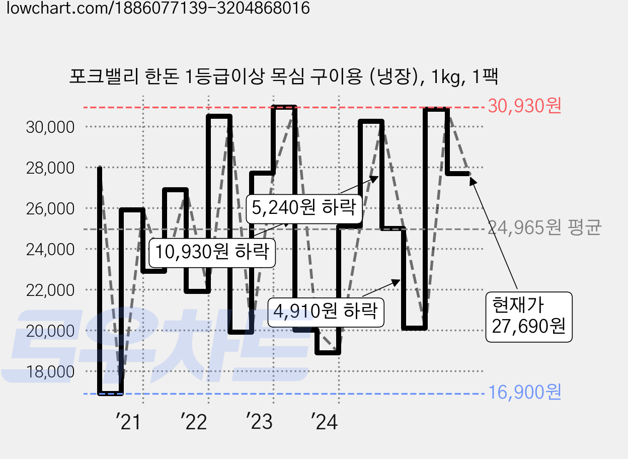 포크밸리 한돈 1등급이상 목심 구이용 (냉장), 1kg, 1팩 가격 변동 차트, 현재가 27,690원, 관측 최저가 16,900원