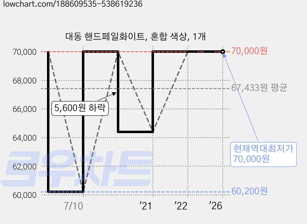 대동 핸드페일화이트, 혼합 색상, 1개 가격 변동 차트, 현재가 70,000원, 역대최저가