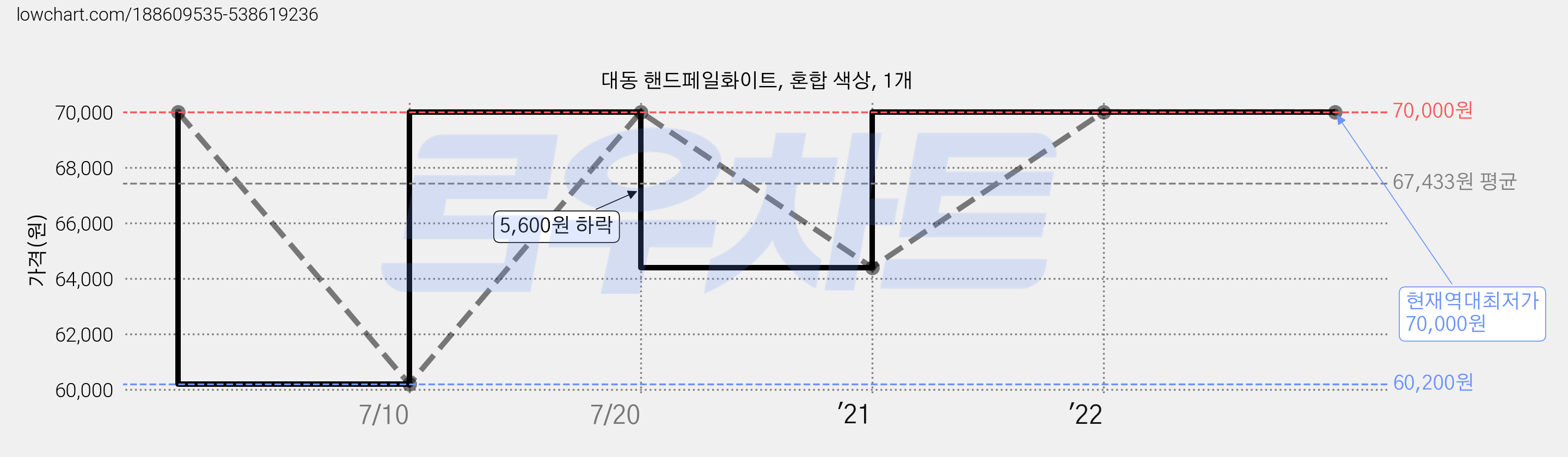 대동 핸드페일화이트, 혼합 색상, 1개 가격 변동 차트, 현재가 70,000원, 역대최저가