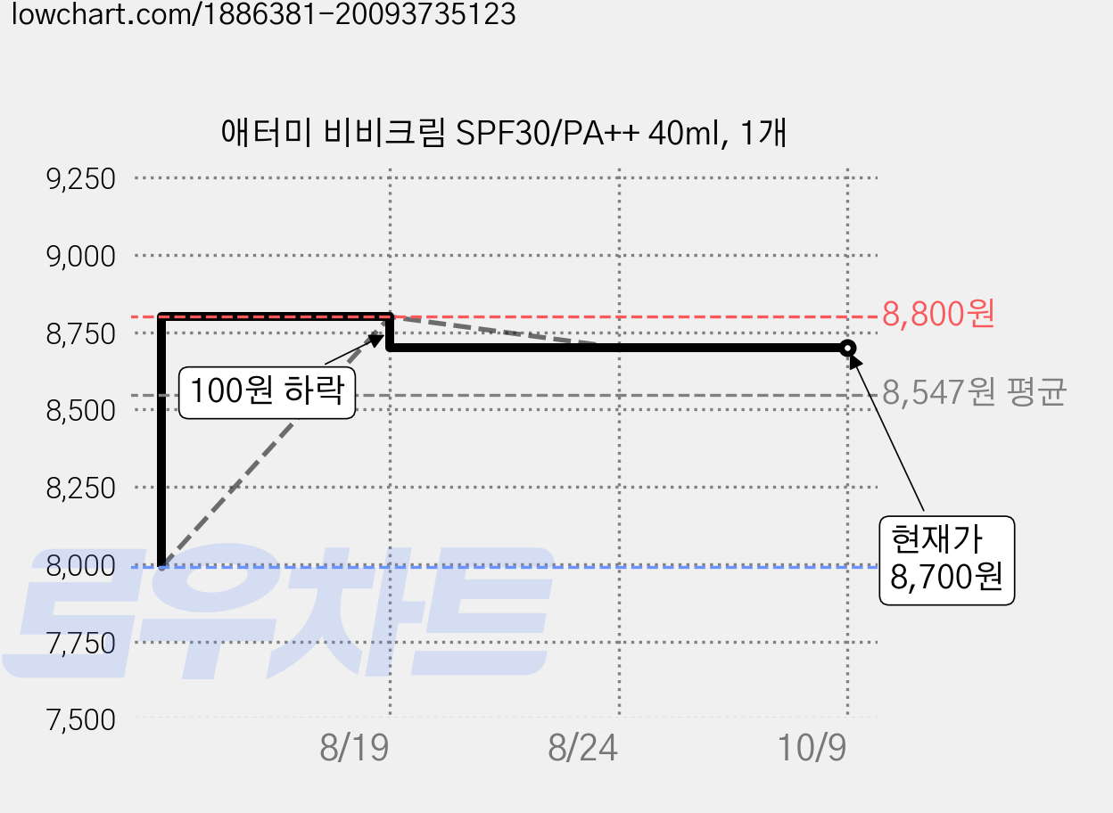 애터미 비비크림 SPF30/PA++ 40ml, 1개 가격 변동 차트, 현재가 8,700원, 관측 최저가 7,990원