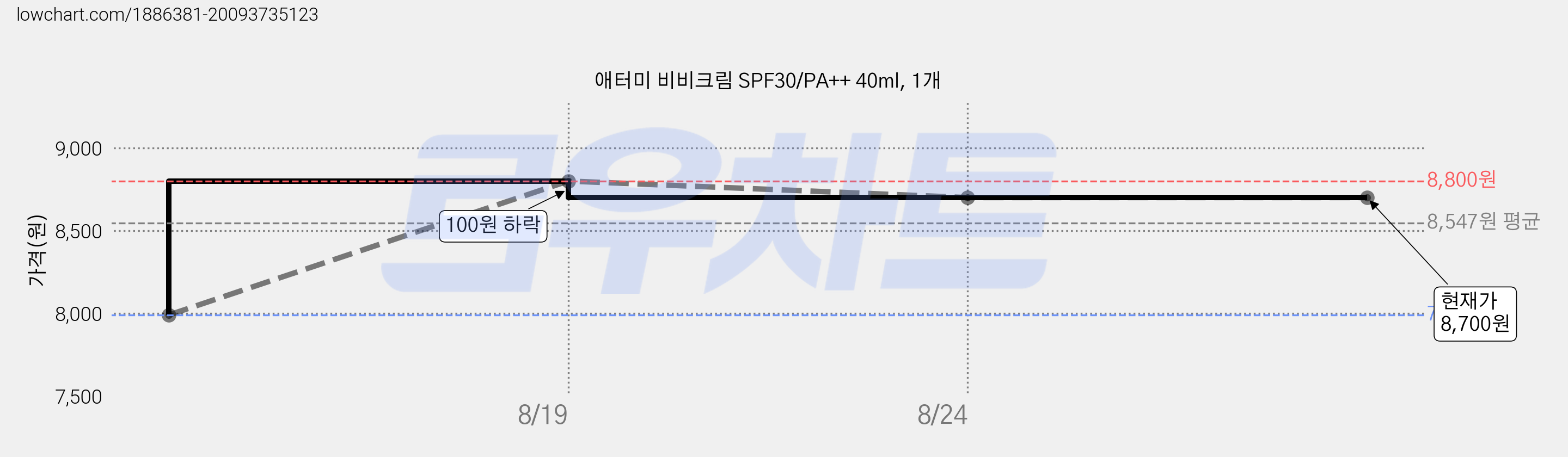 애터미 비비크림 SPF30/PA++ 40ml, 1개 가격 변동 차트, 현재가 8,700원, 관측 최저가 7,990원