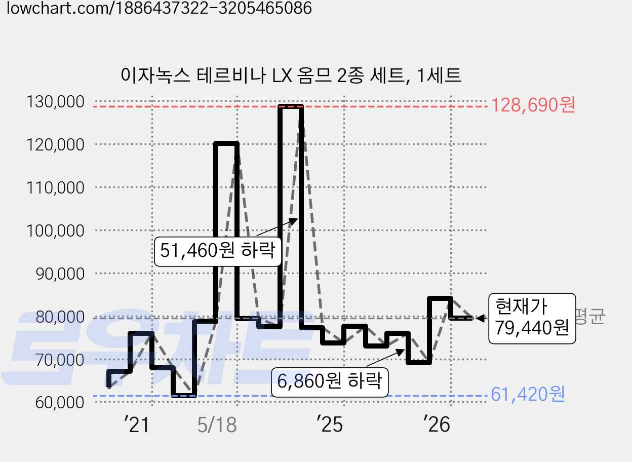 이자녹스 테르비나 LX 옴므 2종 세트, 1세트 가격 변동 차트, 현재가 79,440원, 관측 최저가 61,350원