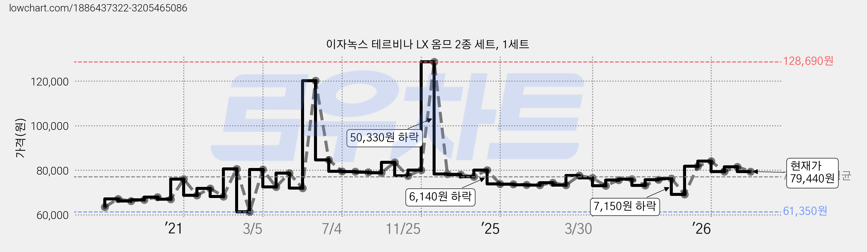 이자녹스 테르비나 LX 옴므 2종 세트, 1세트 가격 변동 차트, 현재가 79,440원, 관측 최저가 61,350원