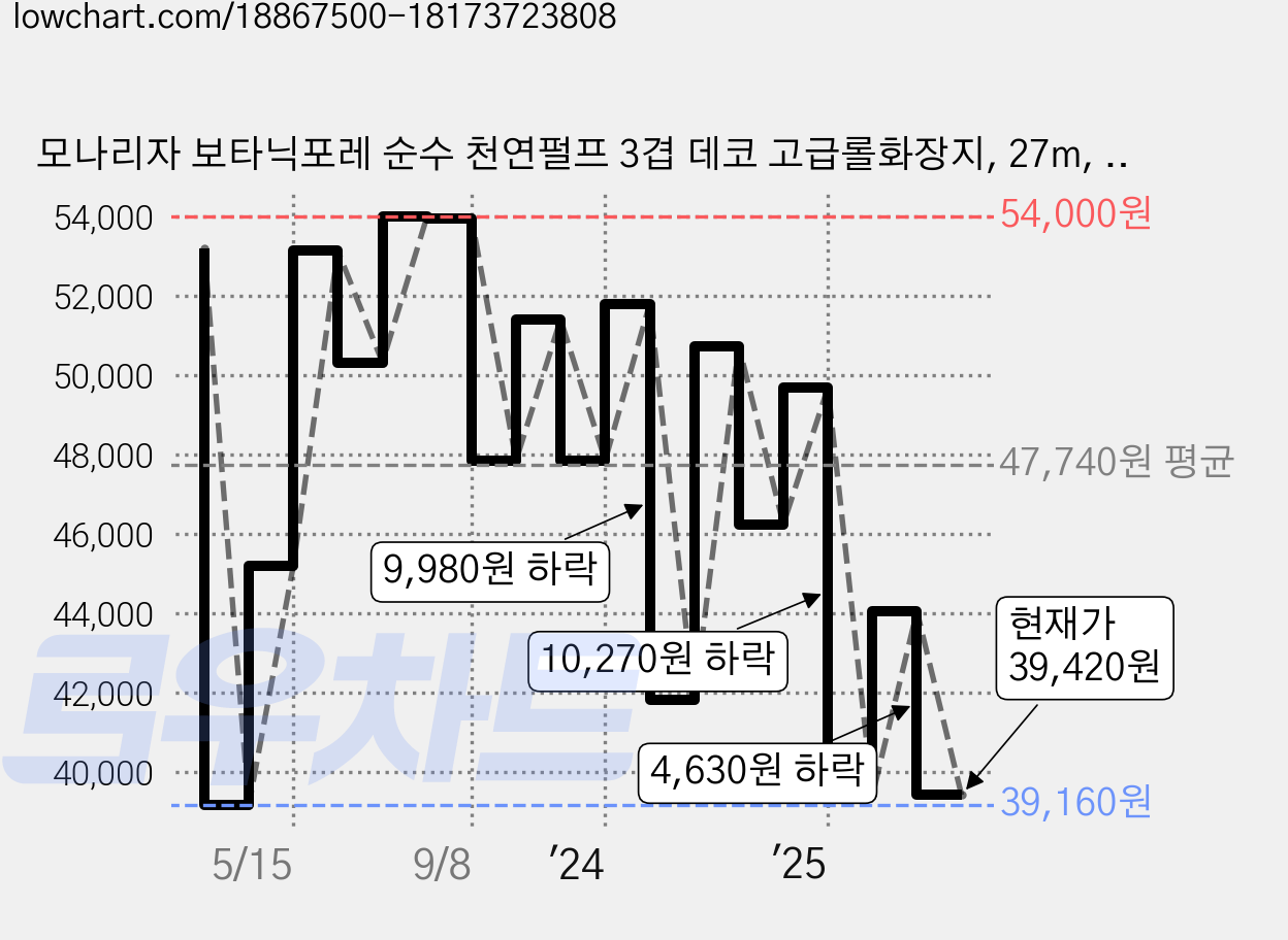 모나리자 보타닉포레 순수 천연펄프 3겹 데코 고급롤화장지, 27m, 30개입, 4개 가격 변동 차트, 현재가 39,420원, 관측 최저가 39,080원