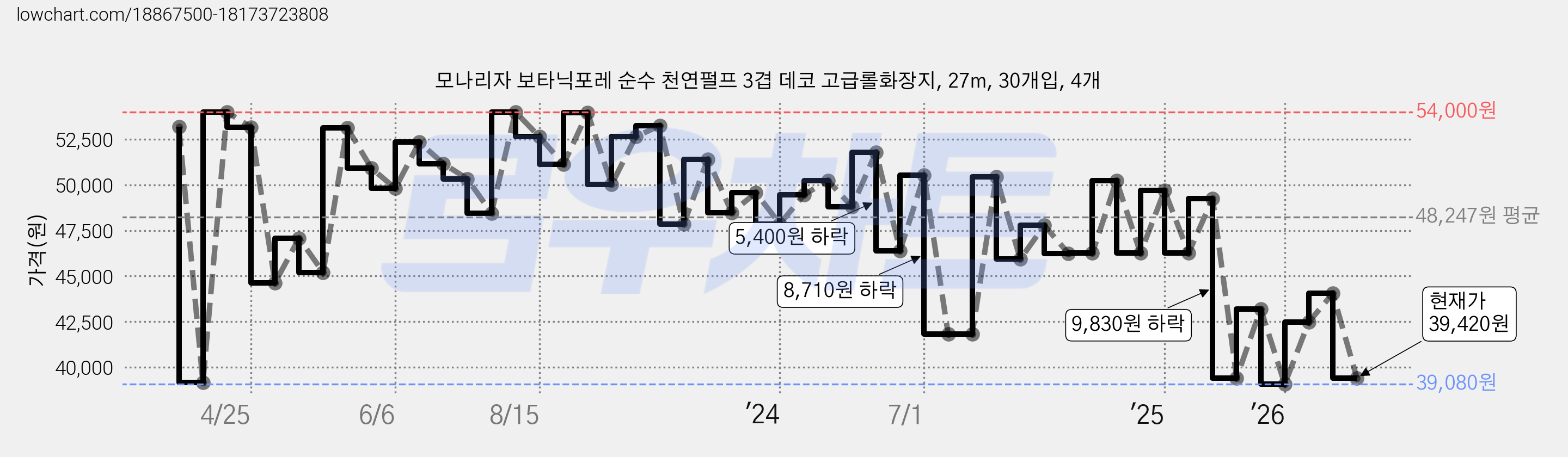모나리자 보타닉포레 순수 천연펄프 3겹 데코 고급롤화장지, 27m, 30개입, 4개 가격 변동 차트, 현재가 39,420원, 관측 최저가 39,080원