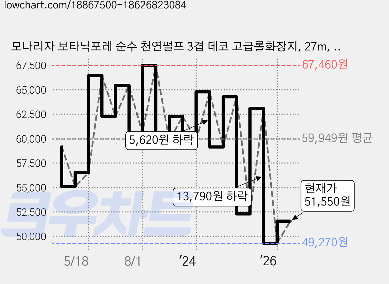 모나리자 보타닉포레 순수 천연펄프 3겹 데코 고급롤화장지, 27m, 30개입, 5개 가격 변동 차트, 현재가 51,550원, 관측 최저가 49,200원