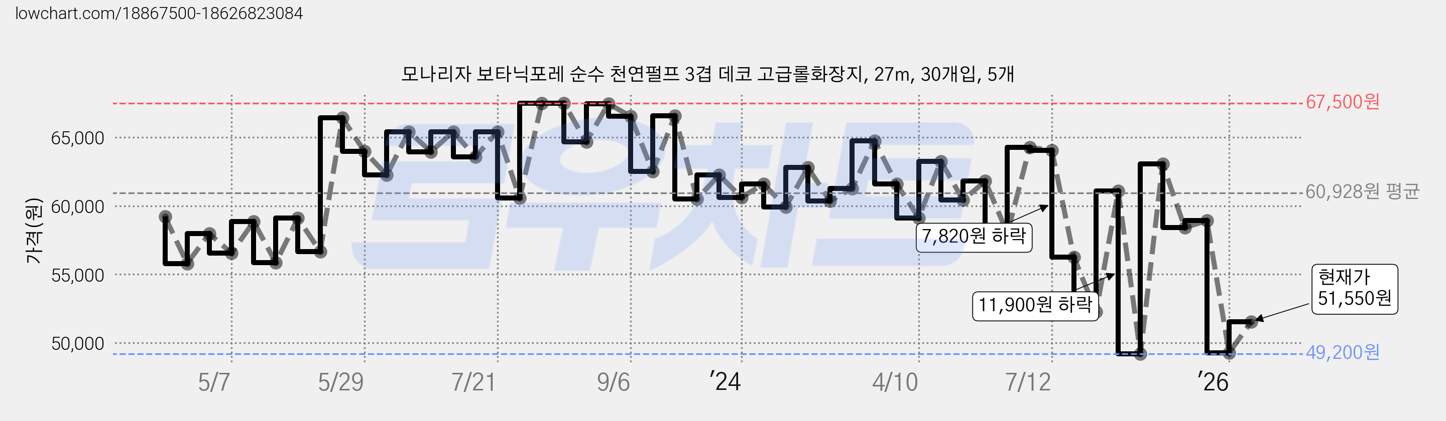 모나리자 보타닉포레 순수 천연펄프 3겹 데코 고급롤화장지, 27m, 30개입, 5개 가격 변동 차트, 현재가 51,550원, 관측 최저가 49,200원