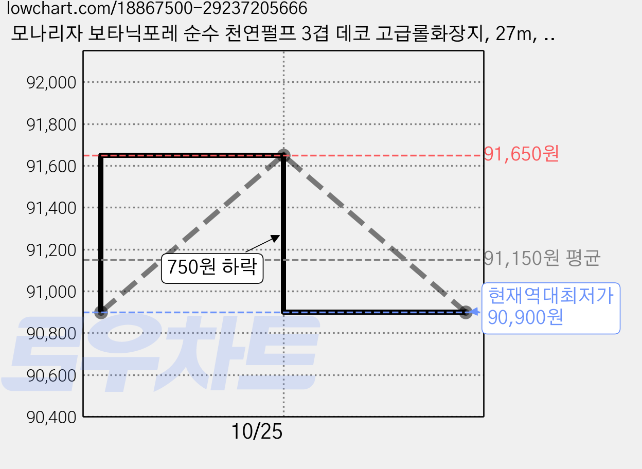모나리자 보타닉포레 순수 천연펄프 3겹 데코 고급롤화장지, 27m, 30개입, 9개 가격 변동 차트, 현재가 90,900원, 역대최저가